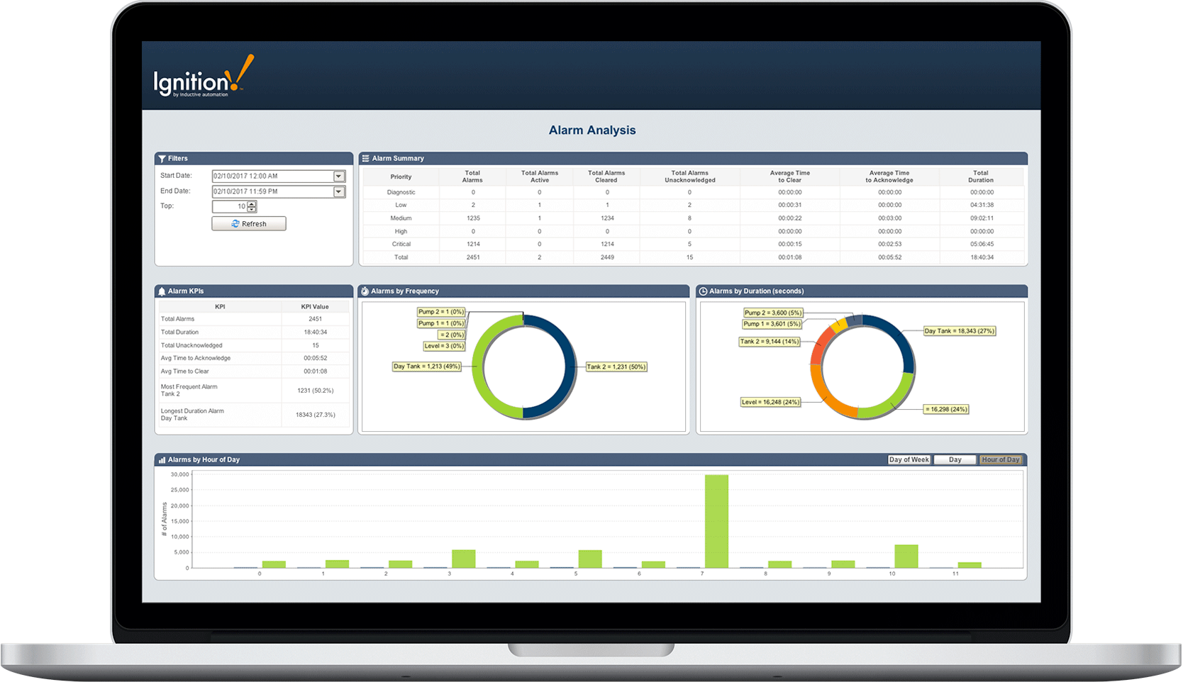 Alarm analysis report