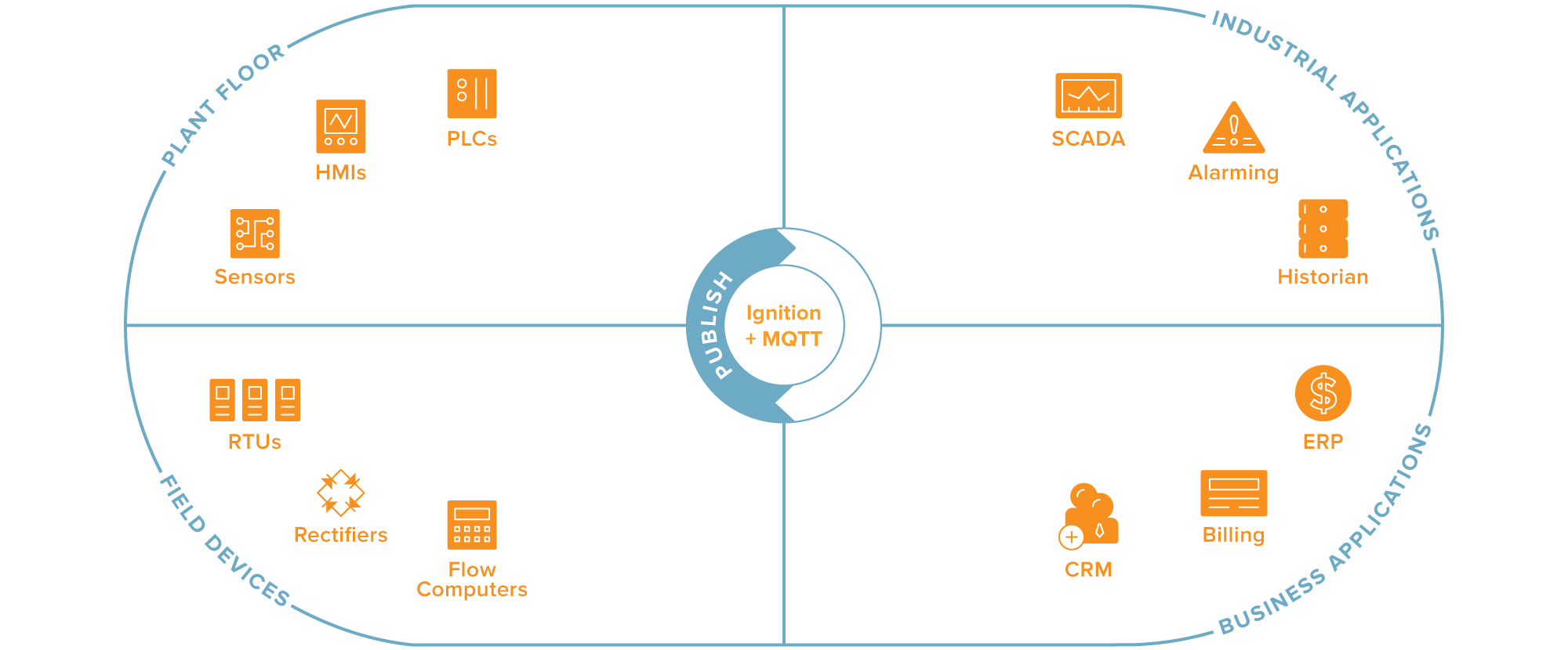 A stylized diagram depicting the plant floor and field devices that publish to Ignition using MQTT, and the applications that subscribe to these data.