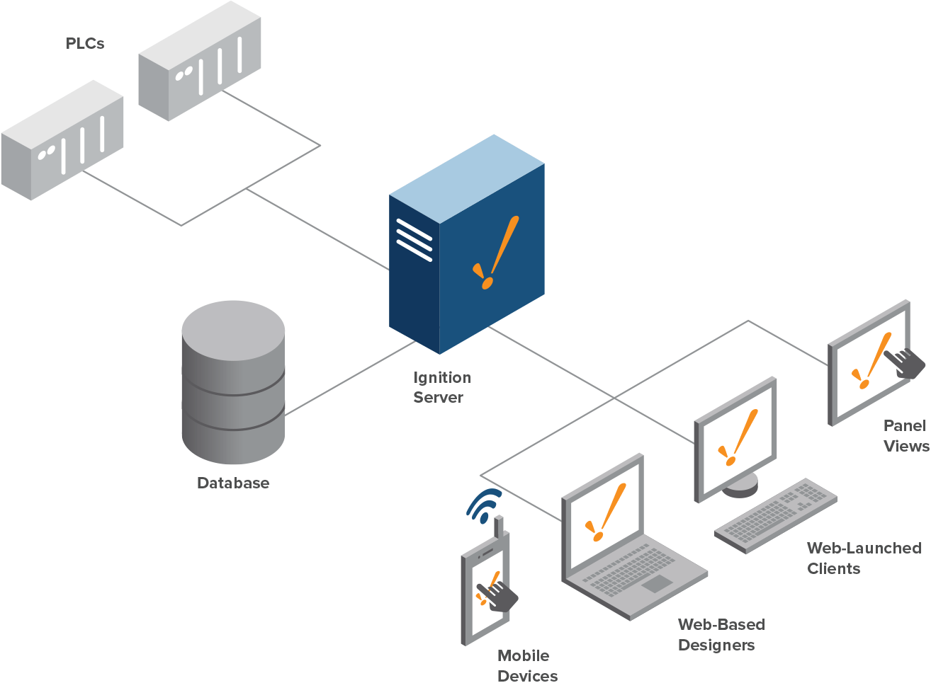 SCADA architecture diagram